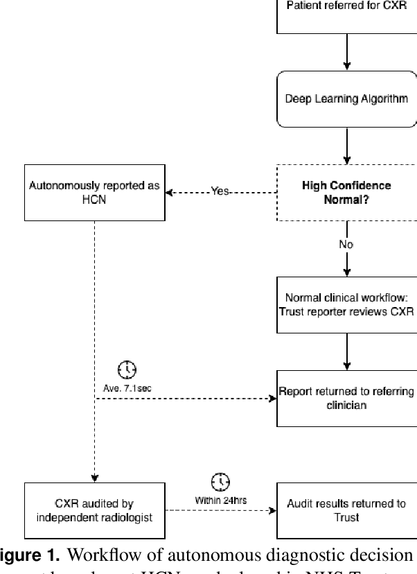 Figure 2 for Real-World Performance of Autonomously Reporting Normal Chest Radiographs in NHS Trusts Using a Deep-Learning Algorithm on the GP Pathway