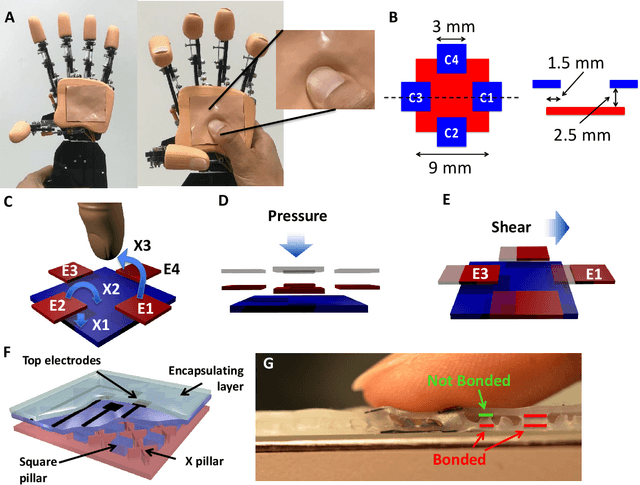 Figure 1 for Touch, press and stroke: a soft capacitive sensor skin