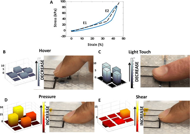 Figure 3 for Touch, press and stroke: a soft capacitive sensor skin