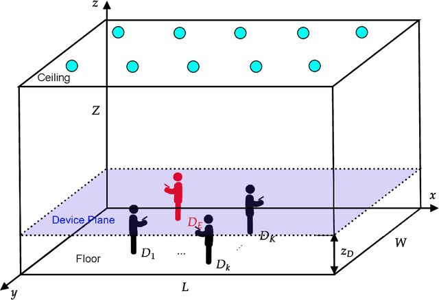 Figure 1 for Secrecy Design of Indoor Visible Light Communication Network under Downlink NOMA Transmission