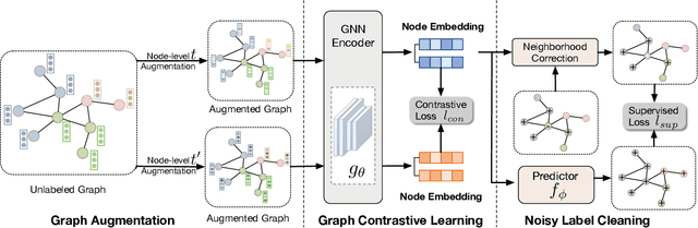 Figure 1 for Learning on Graphs under Label Noise