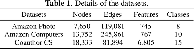 Figure 2 for Learning on Graphs under Label Noise