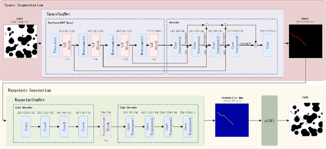 Figure 3 for PPNet: A Novel Neural Network Structure for End-to-End Near-Optimal Path Planning