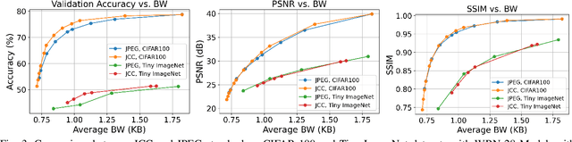 Figure 3 for End-to-End Optimization of JPEG-Based Deep Learning Process for Image Classification