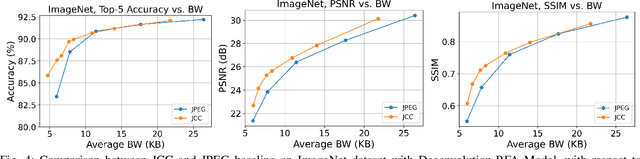 Figure 4 for End-to-End Optimization of JPEG-Based Deep Learning Process for Image Classification