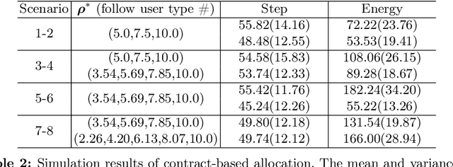 Figure 3 for Incentive-Compatible and Distributed Allocation for Robotic Service Provision Through Contract Theory
