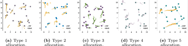 Figure 4 for Incentive-Compatible and Distributed Allocation for Robotic Service Provision Through Contract Theory