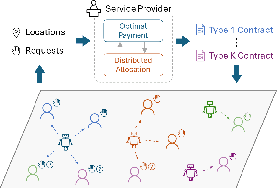 Figure 1 for Incentive-Compatible and Distributed Allocation for Robotic Service Provision Through Contract Theory
