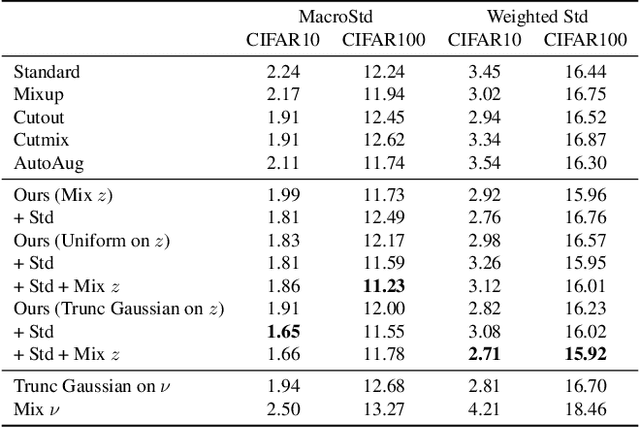 Figure 2 for Better May Not Be Fairer: Can Data Augmentation Mitigate Subgroup Degradation?