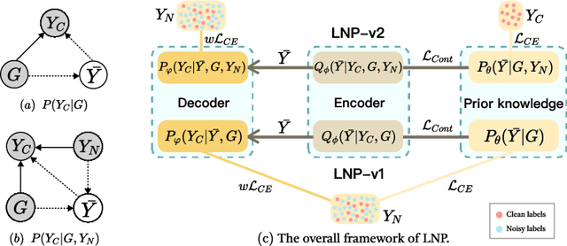 Figure 1 for Resist Label Noise with PGM for Graph Neural Networks