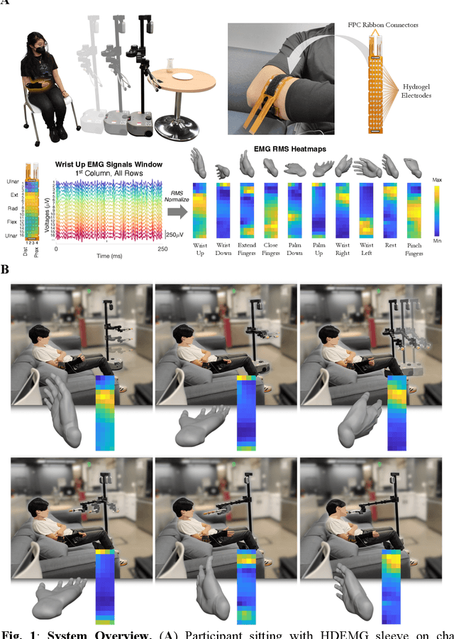 Figure 1 for High-density Electromyography for Effective Gesture-based Control of Physically Assistive Mobile Manipulators