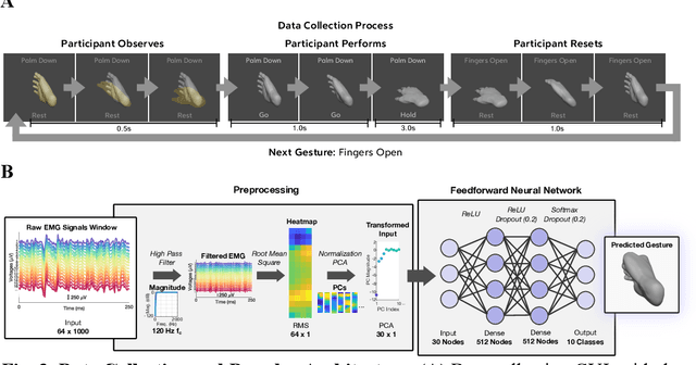 Figure 3 for High-density Electromyography for Effective Gesture-based Control of Physically Assistive Mobile Manipulators