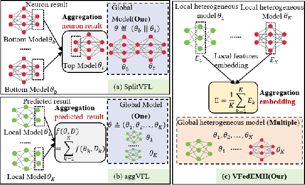 Figure 1 for VFedMH: Vertical Federated Learning for Training Multi-party Heterogeneous Models
