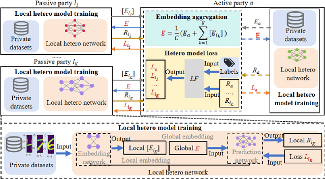 Figure 3 for VFedMH: Vertical Federated Learning for Training Multi-party Heterogeneous Models