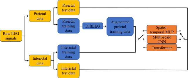 Figure 4 for Data Augmentation for Seizure Prediction with Generative Diffusion Model