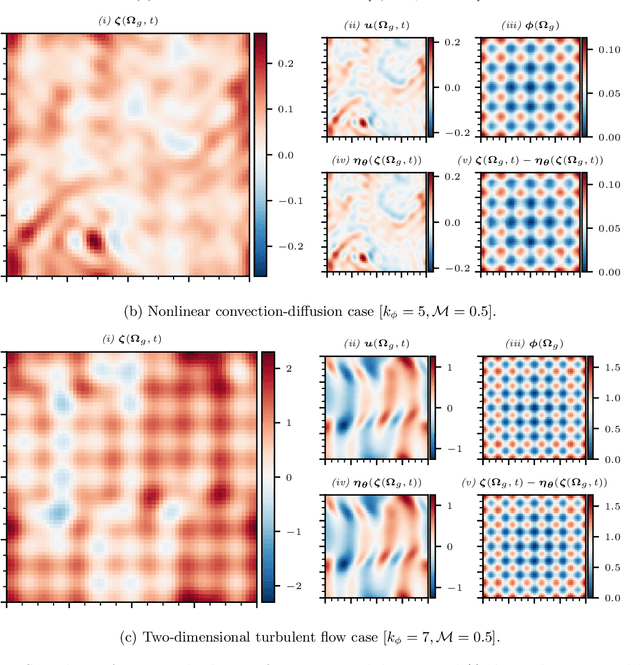 Figure 3 for Uncovering solutions from data corrupted by systematic errors: A physics-constrained convolutional neural network approach