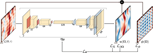 Figure 2 for Uncovering solutions from data corrupted by systematic errors: A physics-constrained convolutional neural network approach