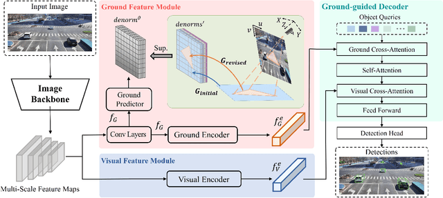 Figure 2 for MonoGAE: Roadside Monocular 3D Object Detection with Ground-Aware Embeddings