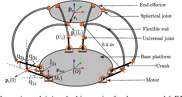 Figure 1 for Kinetostatic Analysis for 6RUS Parallel Continuum Robot using Cosserat Rod Theory