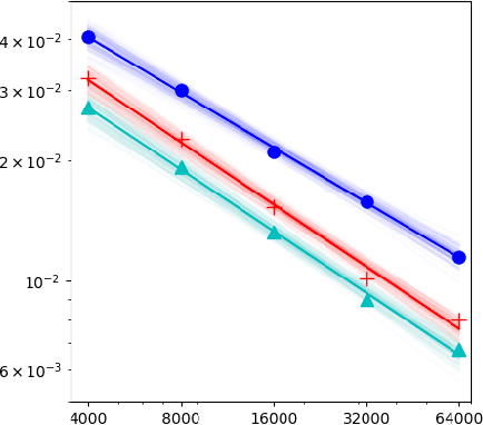 Figure 1 for Pseudo-labeling for Kernel Ridge Regression under Covariate Shift