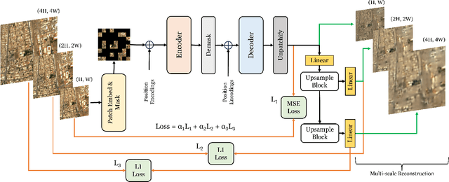 Figure 2 for Rethinking Transformers Pre-training for Multi-Spectral Satellite Imagery