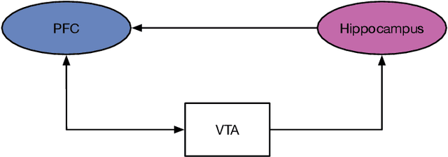 Figure 1 for Meta-Learning in Spiking Neural Networks with Reward-Modulated STDP