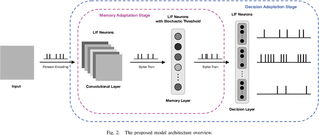 Figure 2 for Meta-Learning in Spiking Neural Networks with Reward-Modulated STDP