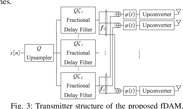 Figure 3 for Fractional Delay Alignment Modulation for Spatially Sparse Wireless Communications