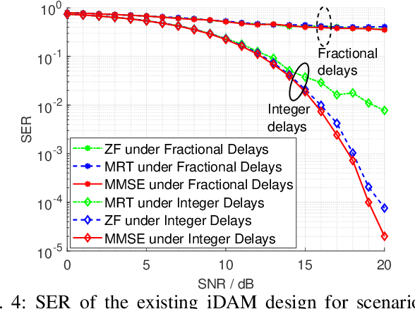 Figure 4 for Fractional Delay Alignment Modulation for Spatially Sparse Wireless Communications