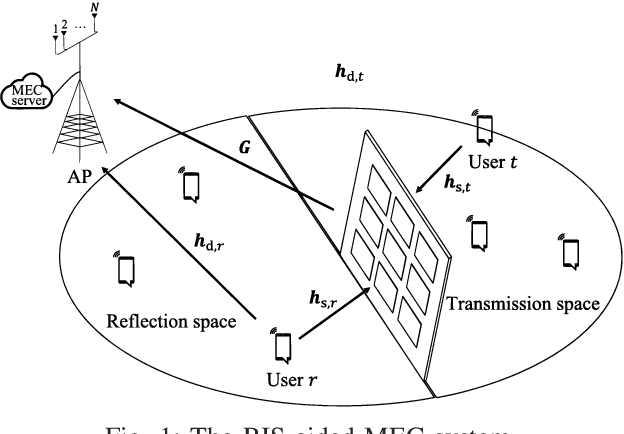 Figure 1 for Simultaneously Transmitting and Reflecting RIS-Aided Mobile Edge Computing: Computation Rate Maximization