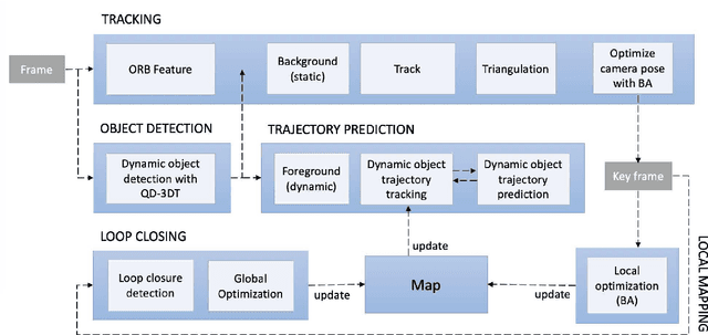 Figure 3 for A Visual SLAM with Moving Object Trajectory Prediction