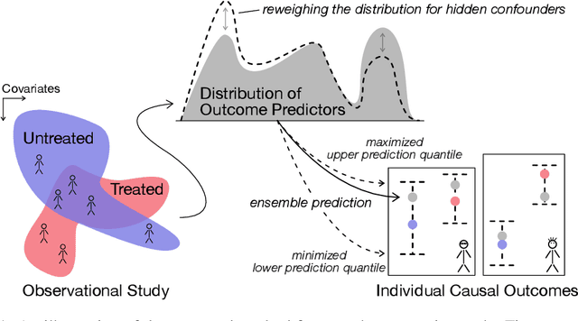 Figure 1 for Tighter Prediction Intervals for Causal Outcomes Under Hidden Confounding
