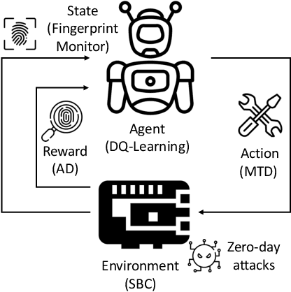 Figure 1 for RL and Fingerprinting to Select Moving Target Defense Mechanisms for Zero-day Attacks in IoT