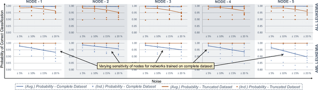 Figure 3 for Poster: Link between Bias, Node Sensitivity and Long-Tail Distribution in trained DNNs