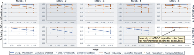 Figure 4 for Poster: Link between Bias, Node Sensitivity and Long-Tail Distribution in trained DNNs