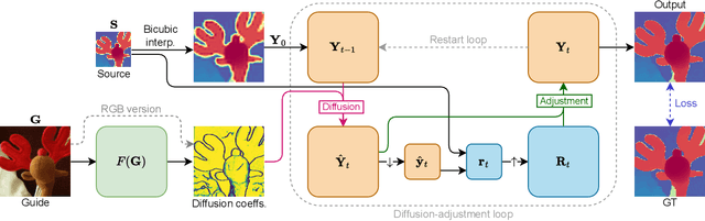 Figure 3 for Guided Depth Super-Resolution by Deep Anisotropic Diffusion