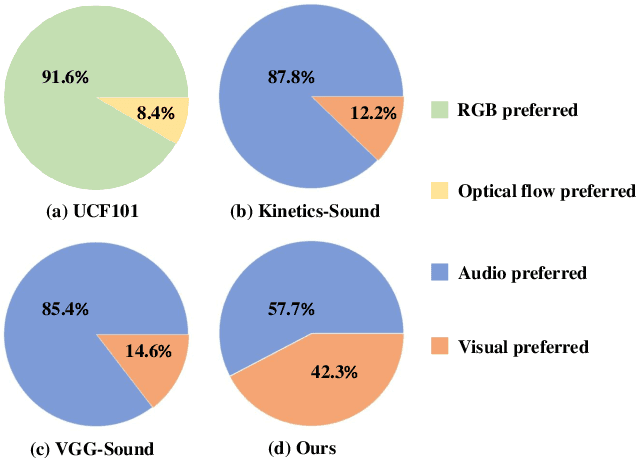 Figure 3 for Balanced Audiovisual Dataset for Imbalance Analysis