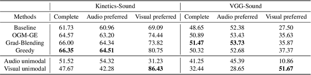 Figure 2 for Balanced Audiovisual Dataset for Imbalance Analysis