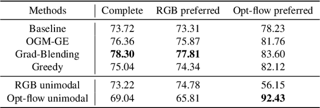 Figure 4 for Balanced Audiovisual Dataset for Imbalance Analysis