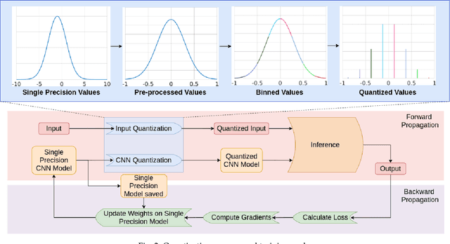 Figure 3 for RedBit: An End-to-End Flexible Framework for Evaluating the Accuracy of Quantized CNNs