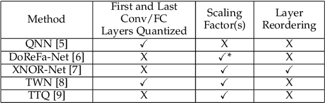 Figure 2 for RedBit: An End-to-End Flexible Framework for Evaluating the Accuracy of Quantized CNNs