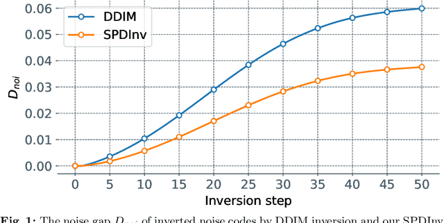 Figure 3 for Source Prompt Disentangled Inversion for Boosting Image Editability with Diffusion Models