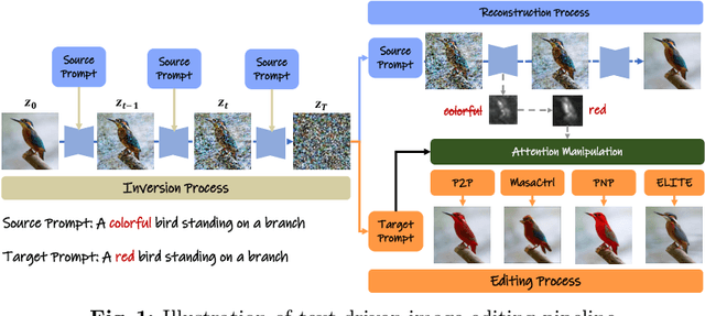 Figure 1 for Source Prompt Disentangled Inversion for Boosting Image Editability with Diffusion Models