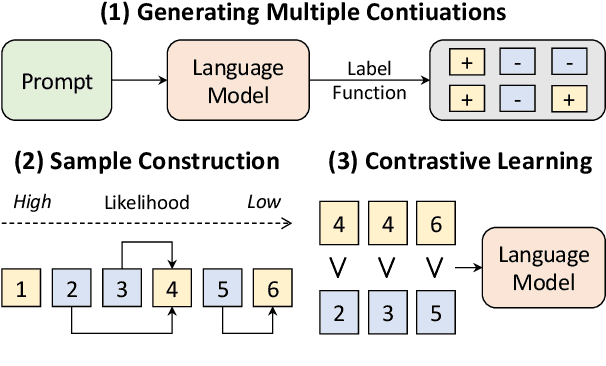 Figure 1 for Click: Controllable Text Generation with Sequence Likelihood Contrastive Learning