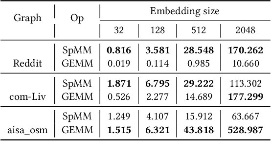 Figure 1 for Input-sensitive dense-sparse primitive compositions for GNN acceleration