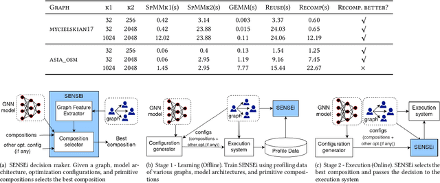 Figure 2 for Input-sensitive dense-sparse primitive compositions for GNN acceleration