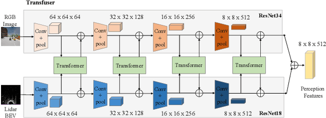 Figure 2 for Target-point Attention Transformer: A novel trajectory predict network for end-to-end autonomous driving