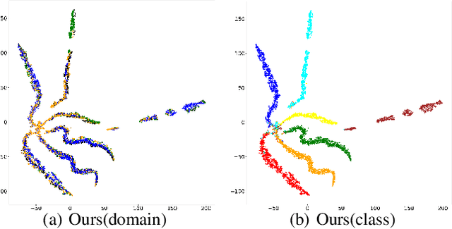 Figure 4 for Domain Generalization through the Lens of Angular Invariance