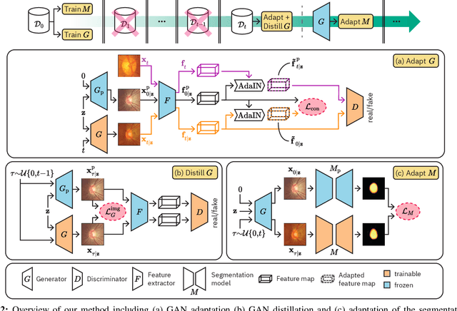 Figure 3 for Generative appearance replay for continual unsupervised domain adaptation
