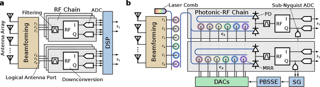 Figure 3 for Real-Time Blind Photonic Interference Cancellation for mmWave MIMO